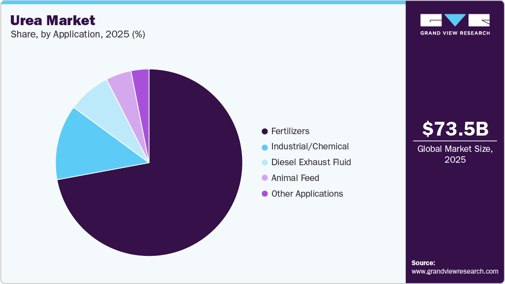 Urea Market Share Urea Market Share