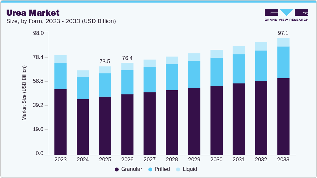 Urea market size and growth forecast (2023-2033) Urea market size and growth forecast (2023-2033)