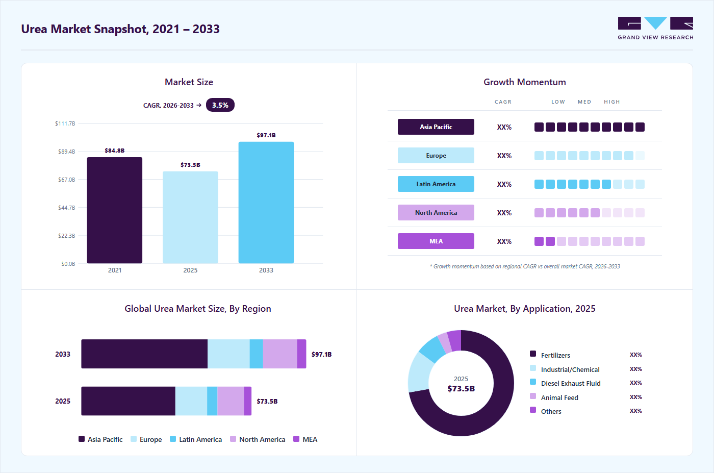 Urea market overview highlighting global market size in 2025 (USD 73.5 Billion), revenue forecast for 2033 (USD 97.13 Billion), growth trends (CAGR 3.5% from 2026 to 2033), and regional growth momentum
