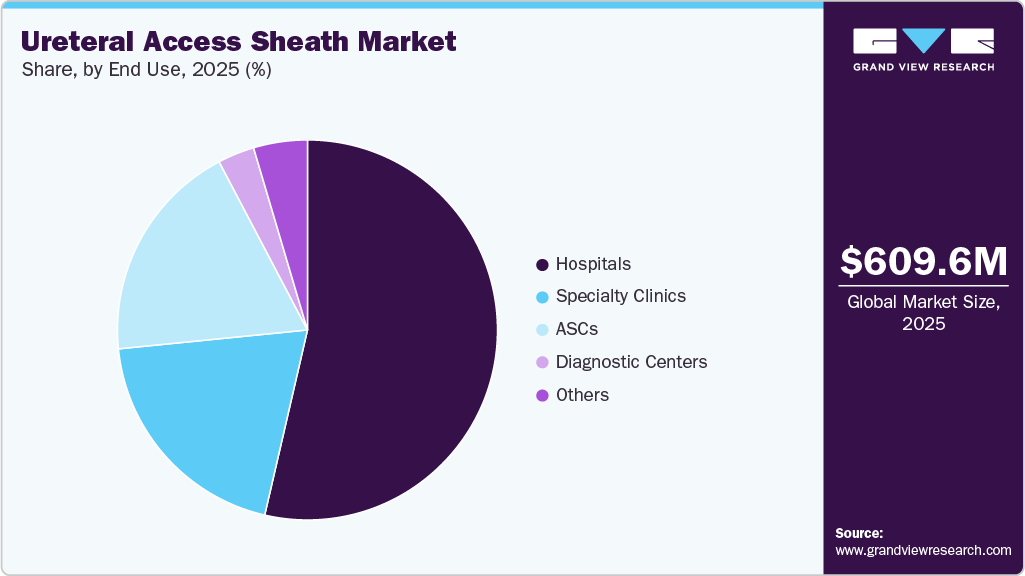 Ureteral Access Sheath Market Share