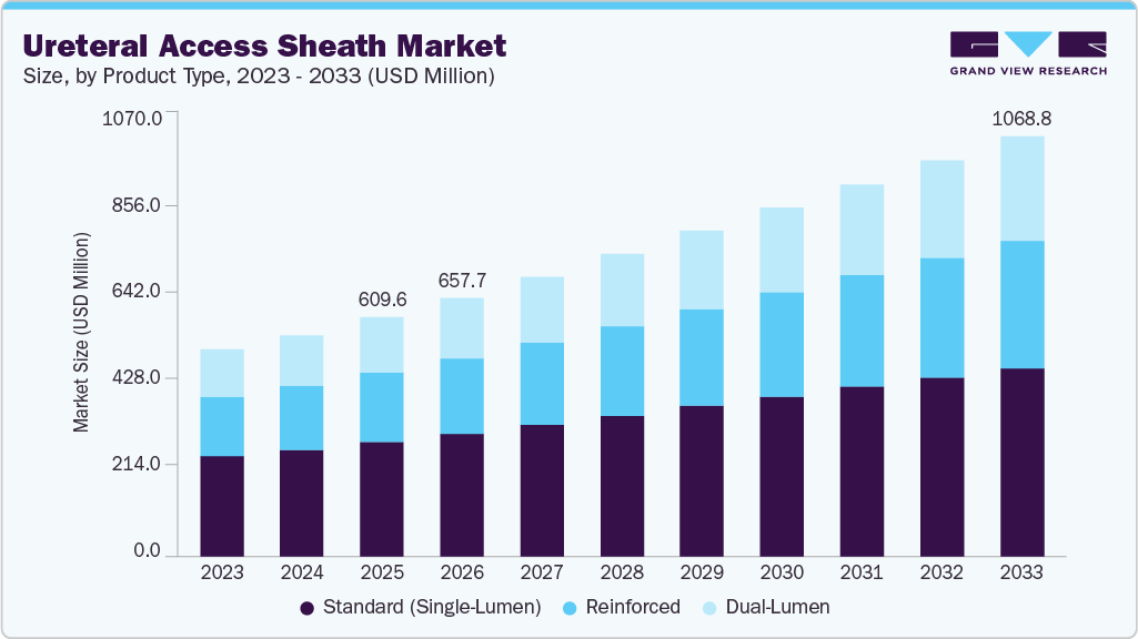 Ureteral access sheath market size and growth forecast (2023-2033)