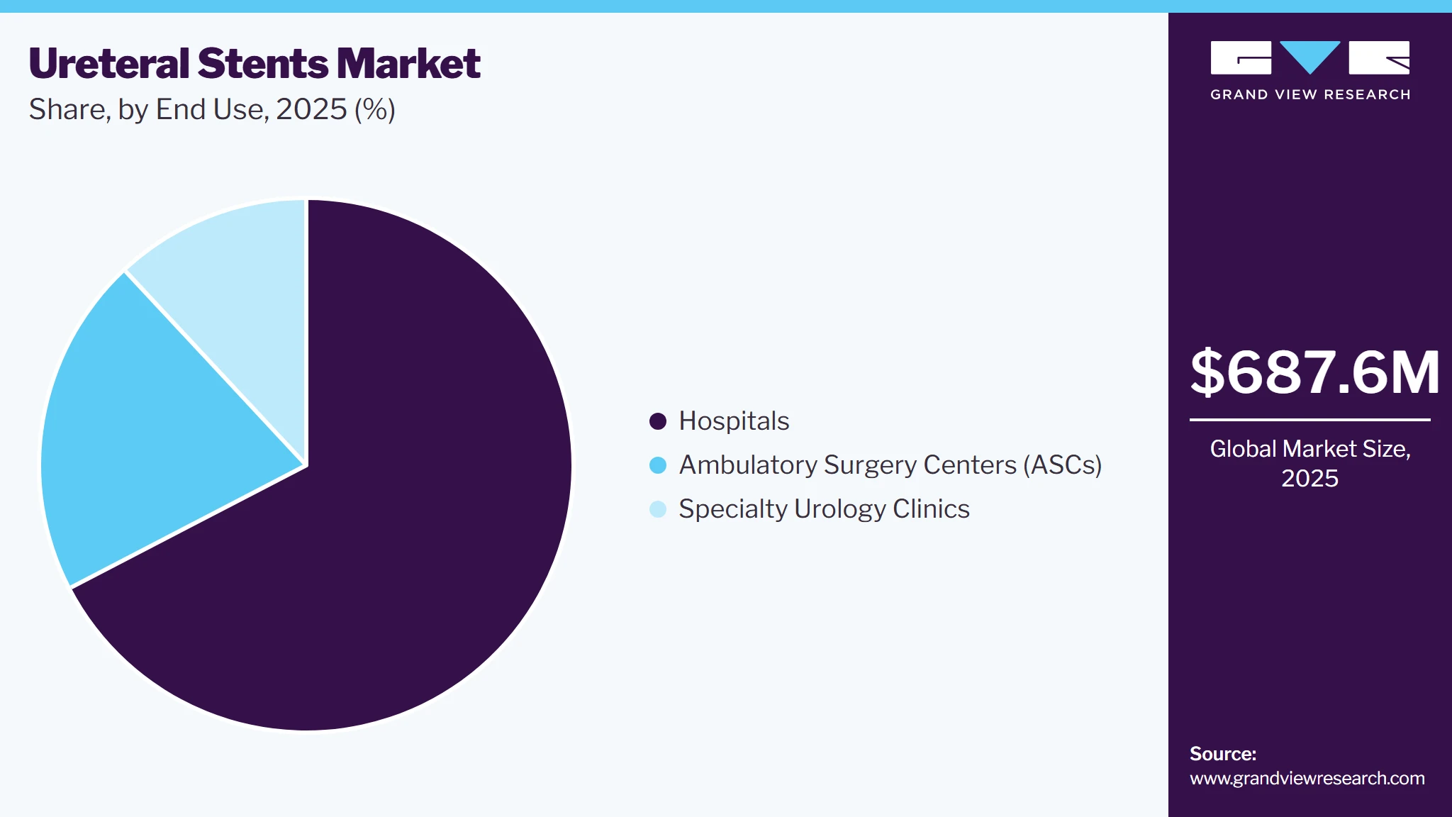 Ureteral Stents Market Share