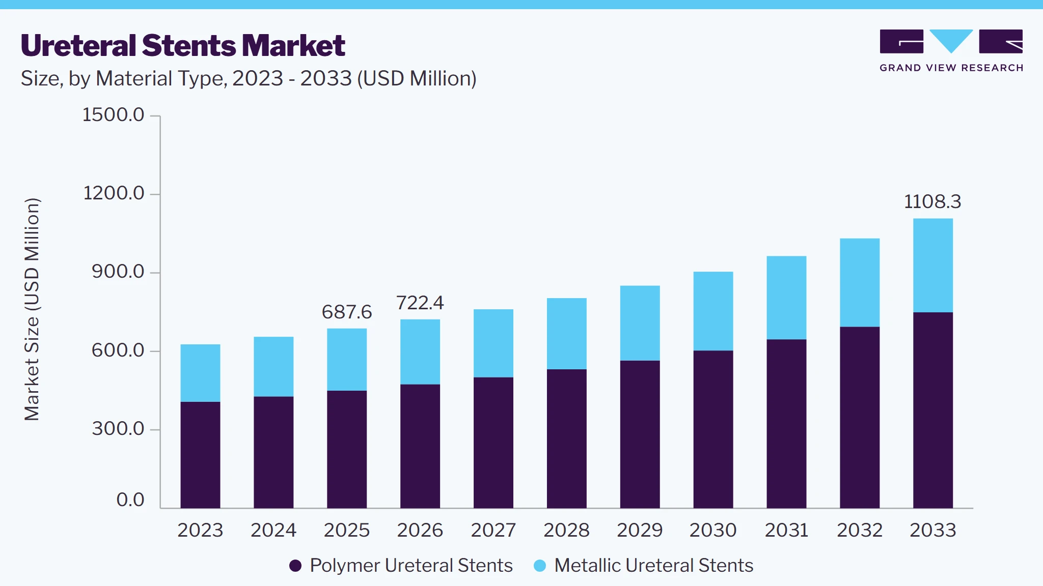 Ureteral Stents market size and growth forecast (2023-2033)