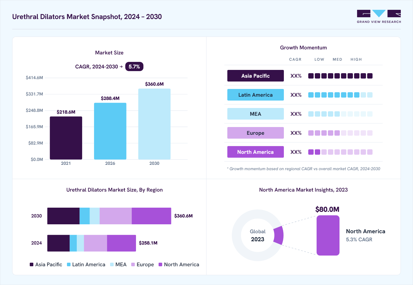 Urethral dilators market overview: Grand View Research estimates the global market size at USD 244.1 million in 2023, projected to grow from USD 288.4 million in 2026 to USD 360.6 million by 2030 at a 5.7% CAGR, with regional growth momentum.