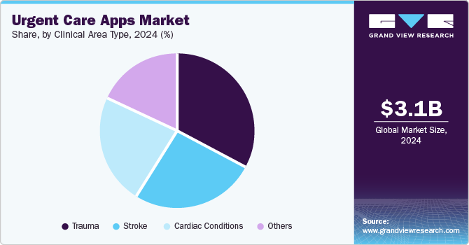 Urgent Care Apps Market Share by Clinical Area Type, 2024 (%)