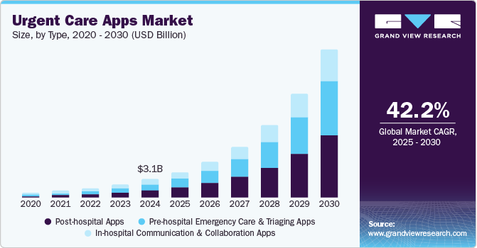 Urgent Care Apps Market Size by Type, 2020 - 2030 (USD Billion)