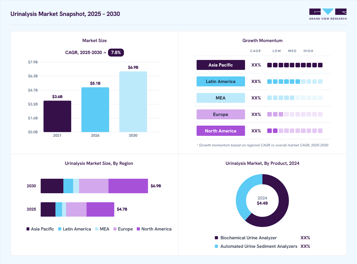 Urinalysis market overview: Grand View Research estimates the global market size at 4.4 billion in 2024, projected to grow from USD 5.1 billion in 2026 to USD 6.9 billion by 2030 at a 7.8% CAGR, with regional growth momentum.