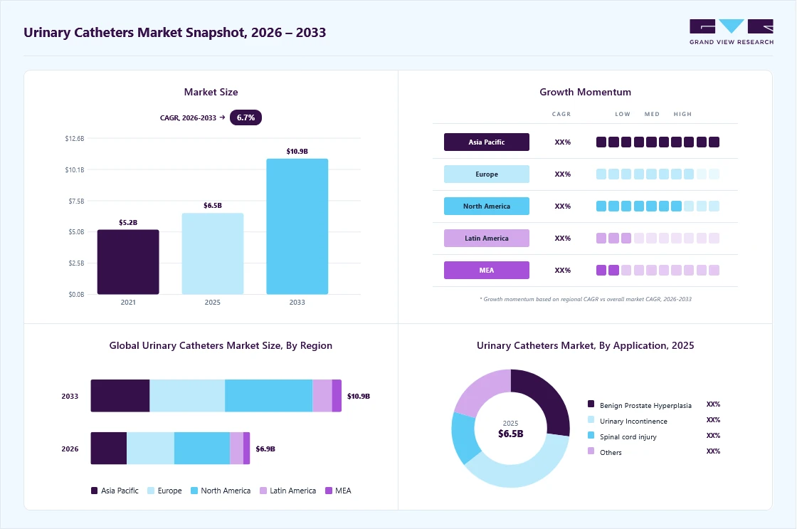 Urinary catheters market overview: Grand View Research estimates the global market size at USD 6.5 billion in 2025, projected to grow from USD 6.9 billion in 2026 to USD 10.9 billion by 2033 at a 6.7% CAGR, with regional growth momentum.