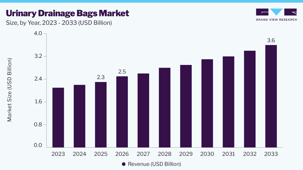Urinary drainage bags market size and growth forecast (2023-2033)