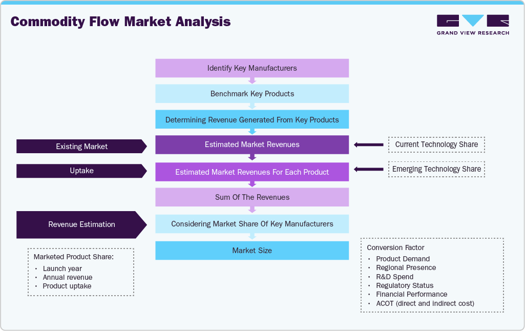 Urinary Incontinence Therapeutics Market Estimation Model