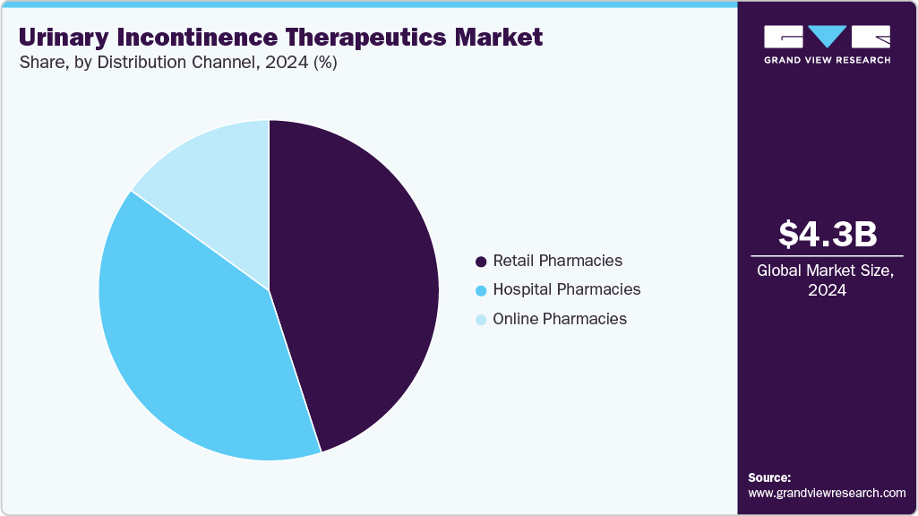 Urinary Incontinence Therapeutics Market Share