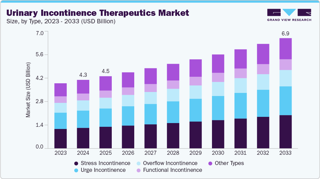 urinary incontinence therapeutics market size and growth forecast (2023-2033)