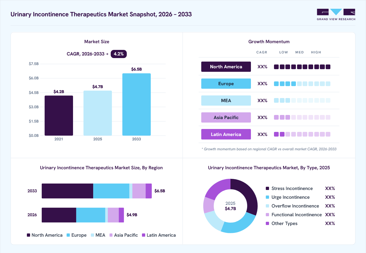 Urinary incontinence therapeutics market overview: Grand View Research estimates the global market size at USD 4.7 billion in 2025, projected to grow from USD 4.9 billion in 2026 to USD 6.5 billion by 2033 at a 4.2% CAGR, with regional growth momentum.