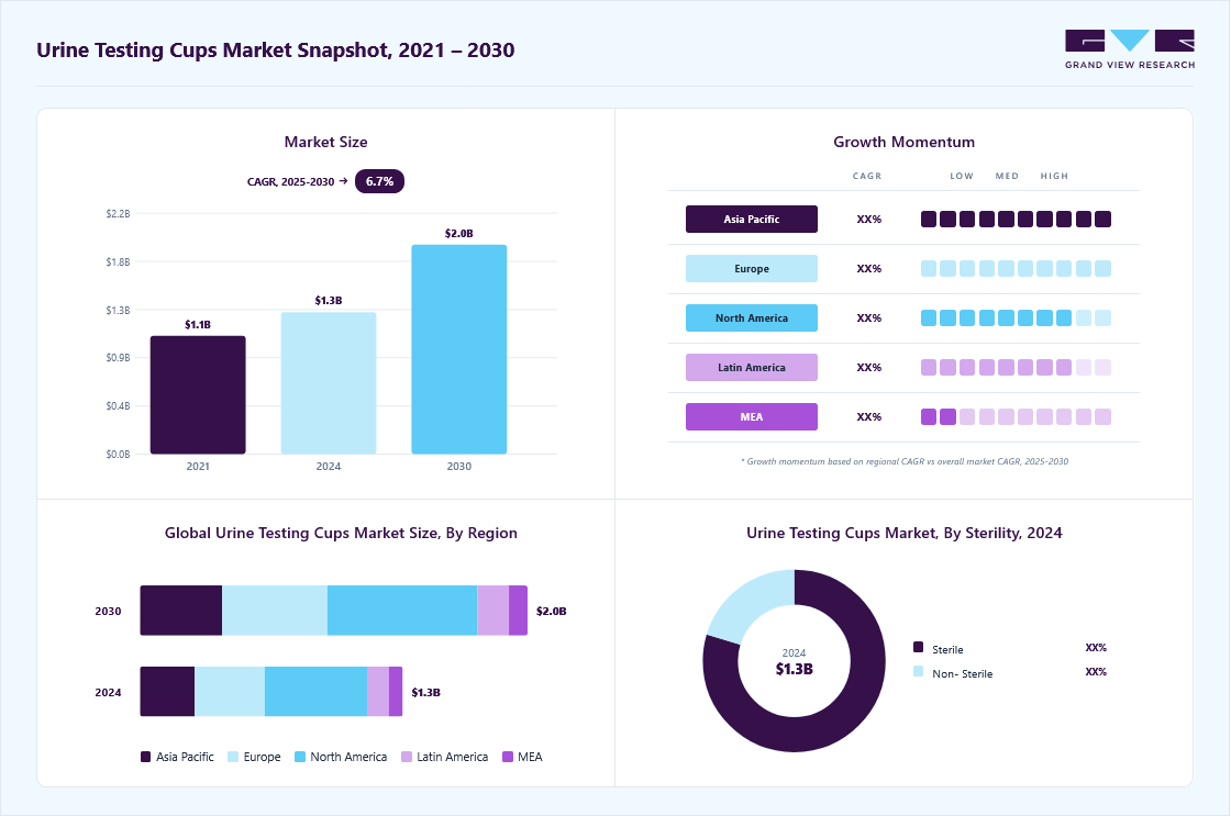 Urine testing cups market overview highlighting global market size in 2024 (USD 1.33 Billion), revenue forecast for 2030 (USD 1.96 Billion), growth trends (CAGR 6.69% from 2025 to 2030), and regional growth momentum