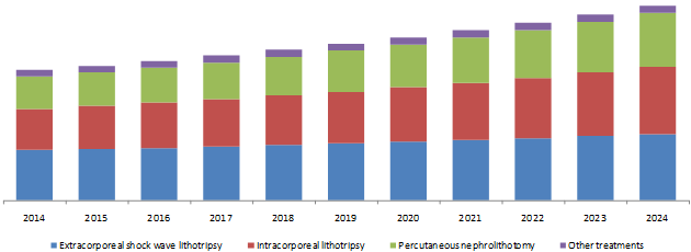 North America Urolithiasis Management Devices Market Revenue, 2014 - 2024 (USD Million)