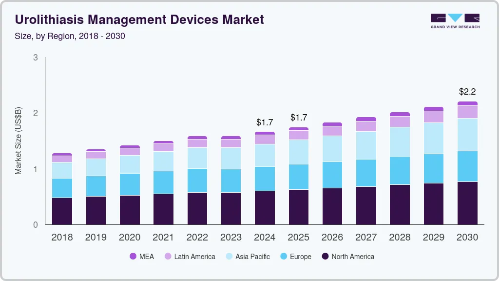Urolithiasis management devices market size and growth forecast (2018-2030)