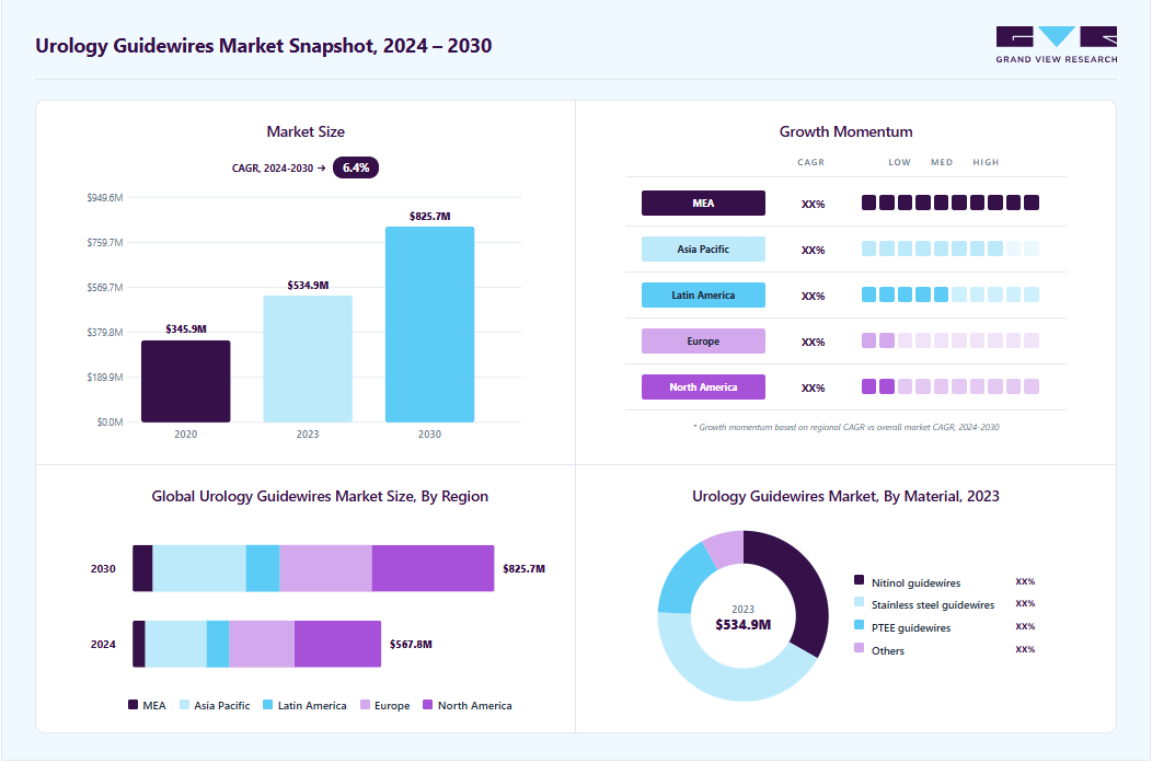 Urology guidewires market overview: Grand View Research estimates the global market size at USD 534.9 million in 2023, projected to grow from USD 567.8 million in 2024 to USD 825.7 million by 2030 at a 6.4% CAGR, with regional growth momentum.
