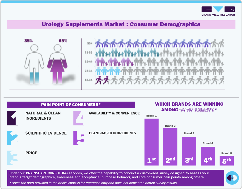 Urology Supplements Market Consumer Demographics