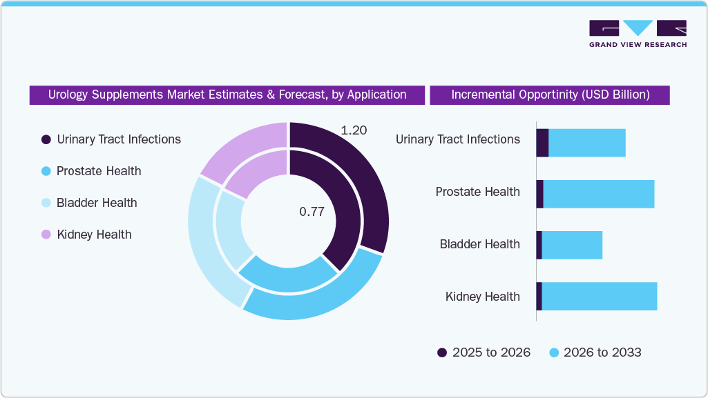 Urology Supplements Market Estimates and Forecast, by Application