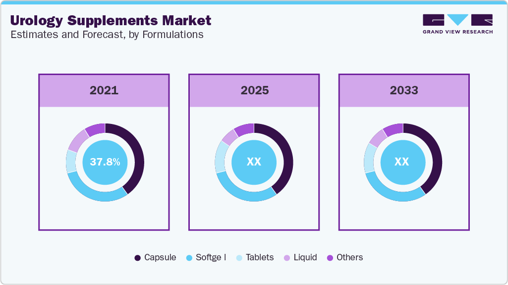 Urology Supplements Market Estimates and Forecast, by Formulation