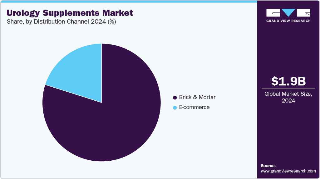 Urology Supplements Market Share