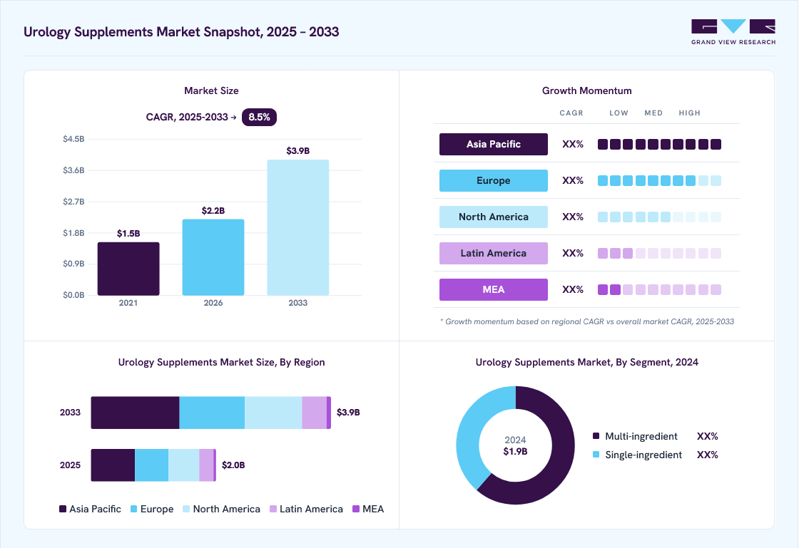 Urology supplements market overview: Grand View Research estimates the global market size at USD 1.9 billion in 2024, projected to grow from USD 2.2 billion in 2026 to USD 3.9 billion by 2033 at a 8.5% CAGR, with regional growth momentum.