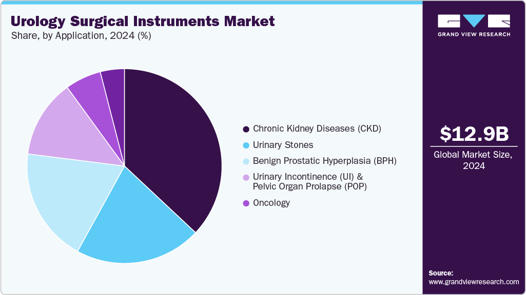 Urology Surgical Instruments Market Share