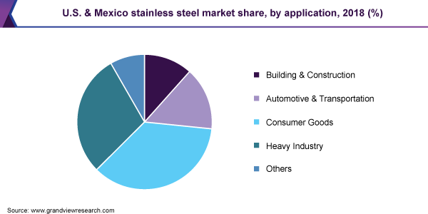 U.S. & Mexico stainless steel market share