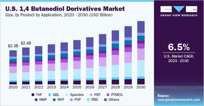 U.S. 1,4 Butanediol Derivatives market size and growth rate, 2023 - 2030