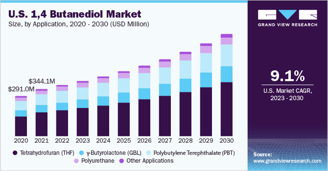 U.S. 1,4 Butanediol market size and growth rate, 2023 - 2030