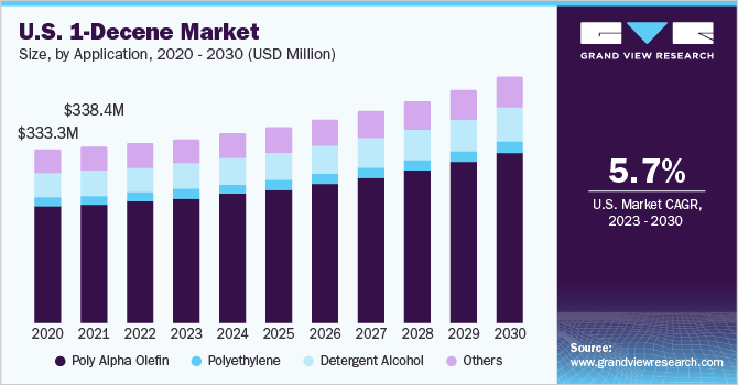U.S. 1-decene market size and growth rate, 2023 - 2030