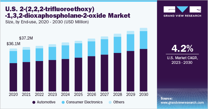 U.S. 2-(2,2,2-Trifluoroethoxy)-1,3,2-dioxaphospholane-2-oxide market size and growth rate, 2023 - 2030