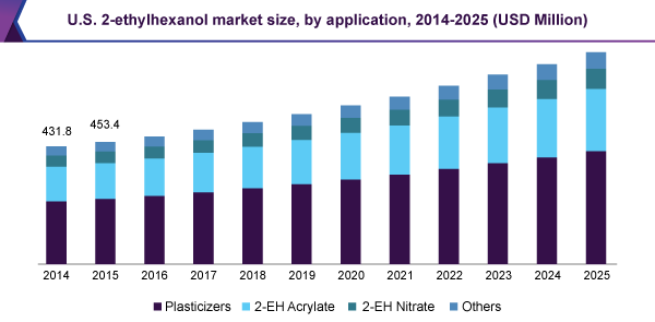 U.S. 2-ethylhexanol market size, by application, 2014 - 2025 (USD Million)