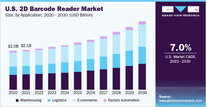 U.S. 2D barcode reader market size