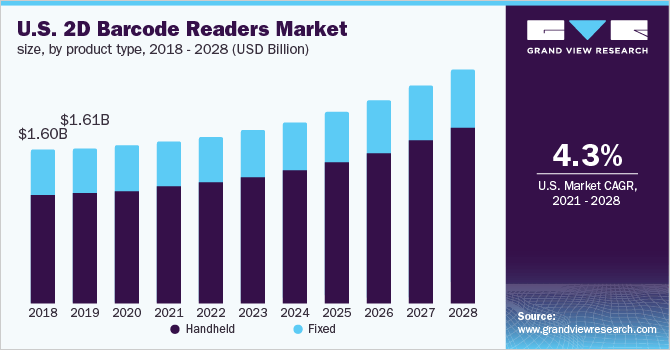 U.S. 2D barcode readers market size, by product type, 2018 - 2028 (USD Billion)