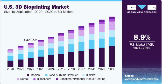 U.S. 3D Bioprinting Market size and growth rate, 2024 - 2030