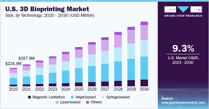 U.S. 3D bioprinting market size, by technology, 2020 - 2030 (USD Million)