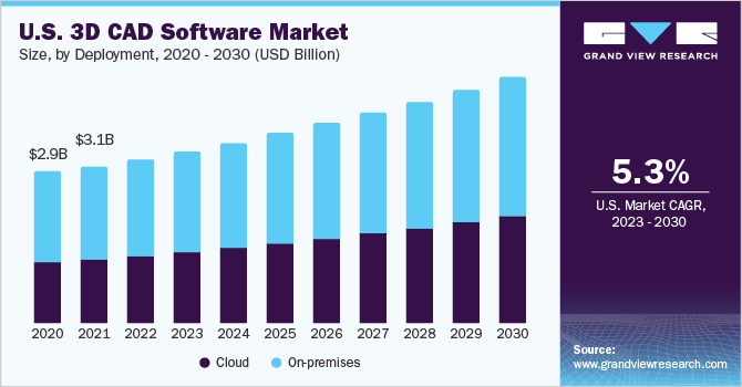 U.S. 3D CAD software market size, by deployment, 2014 - 2025 (USD Billion)