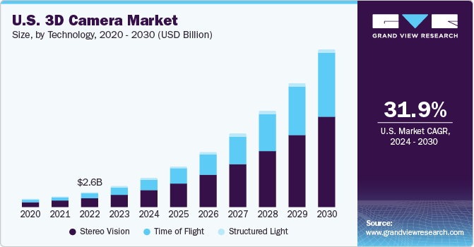 U.S. 3D camera market size and growth rate, 2023 - 2030