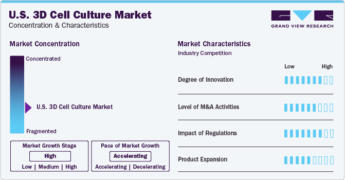 U.S. 3D Cell Culture Market Concentration & Characteristics