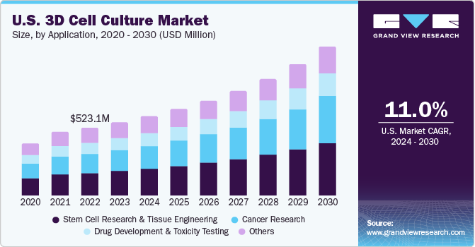 U.S. 3D Cell Culture market size and growth rate, 2024 - 2030