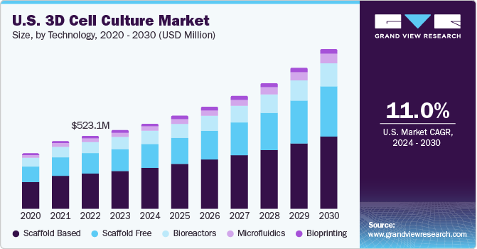 U.S. 3D cell culture market size, by application, 2013 - 2024 (USD Million)