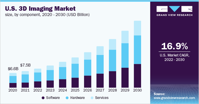 U.S. 3D imaging market size, by component, 2020 - 2030 (USD Billion)