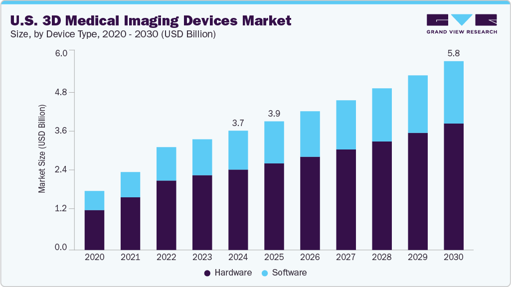 U.S. 3D medical imaging devices market size and growth forecast (2020-2030)