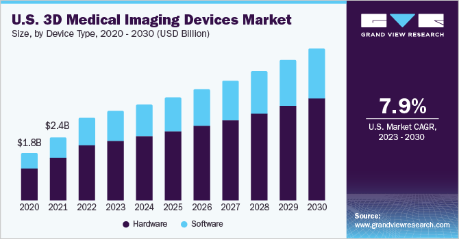 U.S. 3D Medical Imaging Devices market size and growth rate, 2023 - 2030