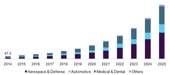 U.S. 3D printing metals market revenue, by application, 2014 - 2025 (USD Million)