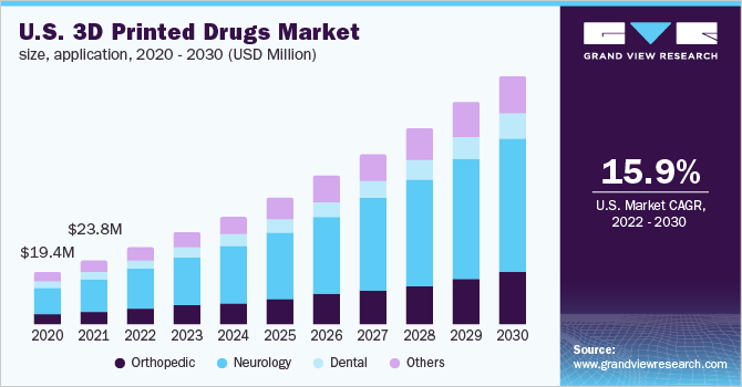 U.S. 3D printed drugs market size, Application, 2020 - 2030 (USD Million)