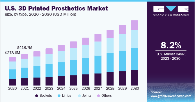 U.S. 3D printed prosthetics market size, by Type, 2020 - 2030 (USD Million)