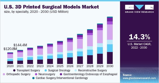 U.S. 3D printed surgical models market size, by specialty, 2020 - 2030 (USD Million)