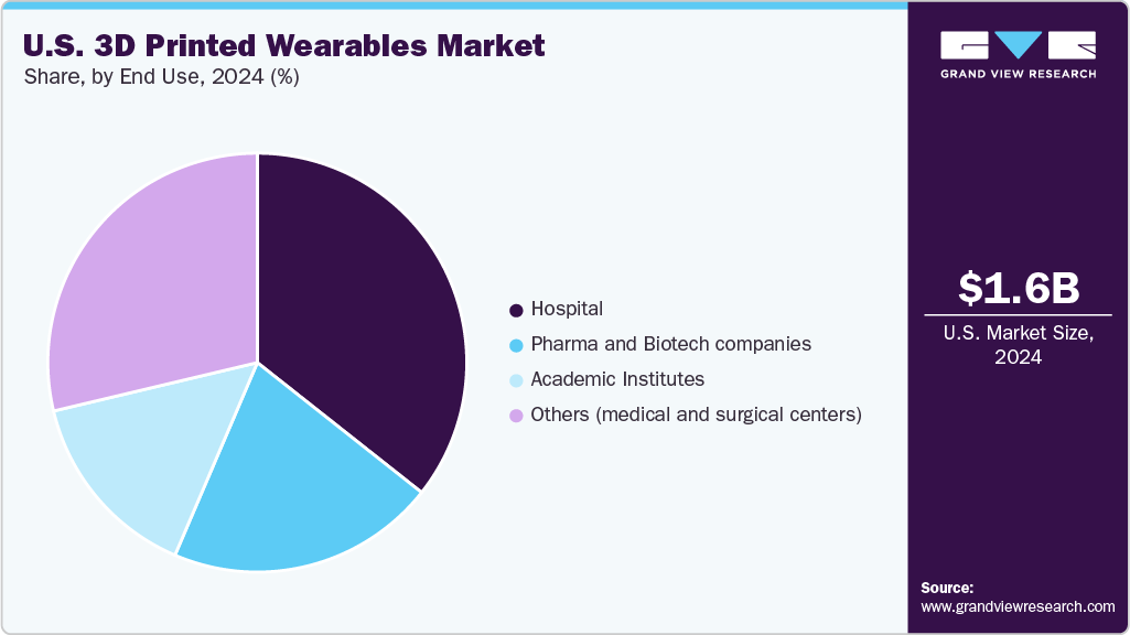 U.S. 3D Printed Wearables Market Share U.S. 3D Printed Wearables Market Share